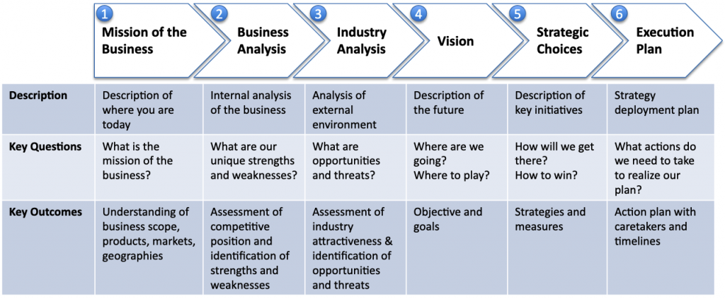Strategy Process