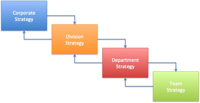 How To Cascade Strategy To Deliver Excellent Results