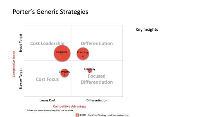 Porters Generic Strategies
