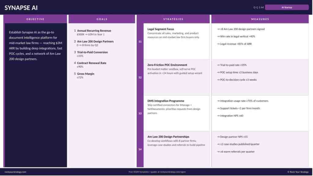 OGSM one-pager strategy example — Synapse AI