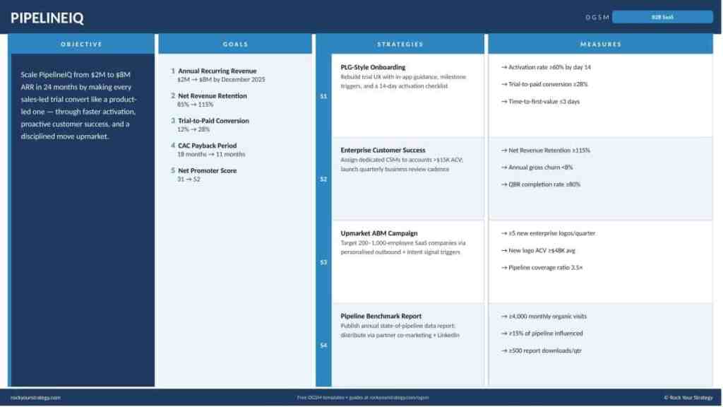 OGSM one-pager strategy example — PipelineIQ
